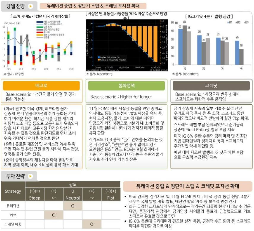 11월 채권흐름에 대해서는 '듀레이션 중립, 장단기 스팁, 크레딧 포지션 확대' 의견 제시.